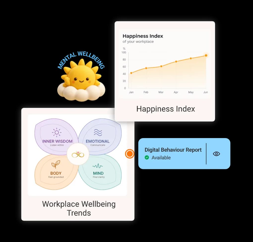 Report cards for Workplace Wellbeing Trends, with the Inner Wisdom, Emotional, Body and Mind petals, and the Happiness Index, a Mental Wellbeing badge and a Digital Behaviour Report marked available.